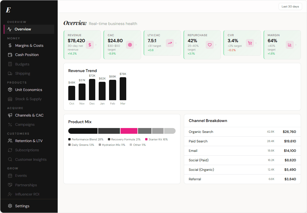 Performance analytics for a direct-to-consumer brand platform screenshot