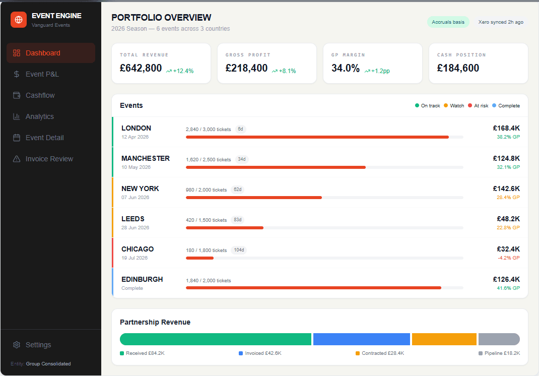 Live financial operations for an international events company platform screenshot