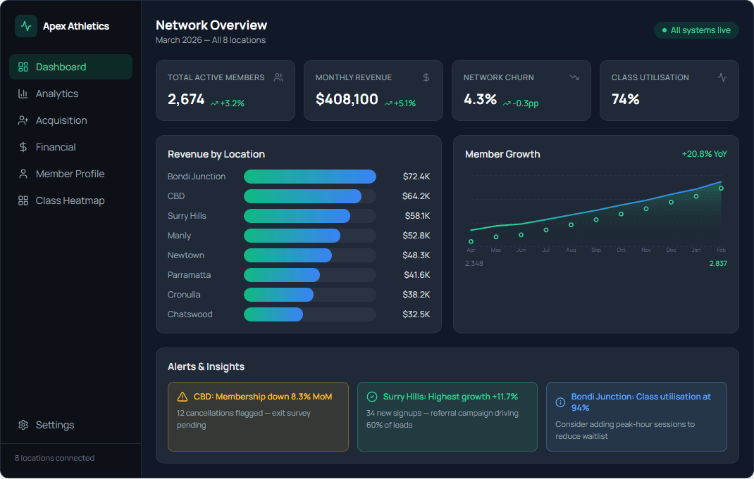Member intelligence for a boutique fitness network platform screenshot